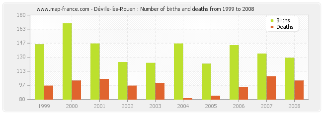 Déville-lès-Rouen : Number of births and deaths from 1999 to 2008