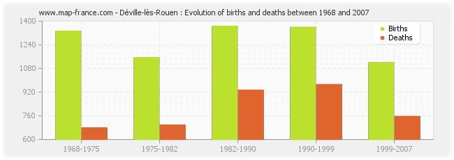Déville-lès-Rouen : Evolution of births and deaths between 1968 and 2007