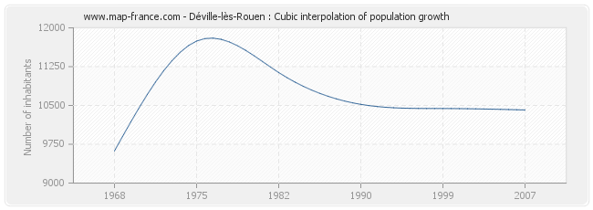 Déville-lès-Rouen : Cubic interpolation of population growth