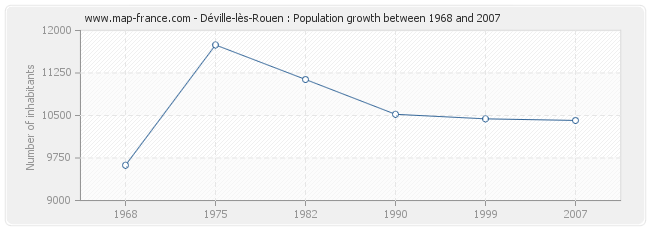 Population Déville-lès-Rouen