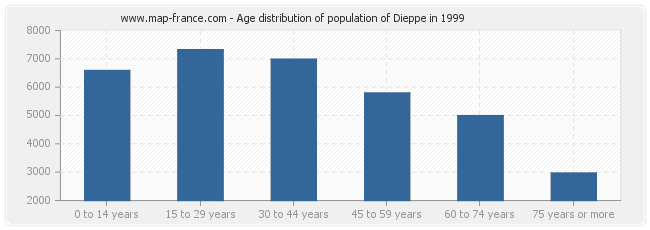 Age distribution of population of Dieppe in 1999