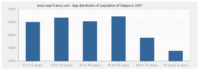 Age distribution of population of Dieppe in 2007