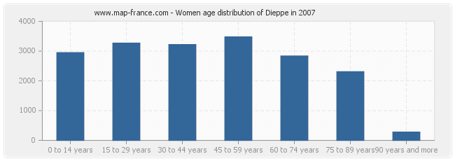 Women age distribution of Dieppe in 2007