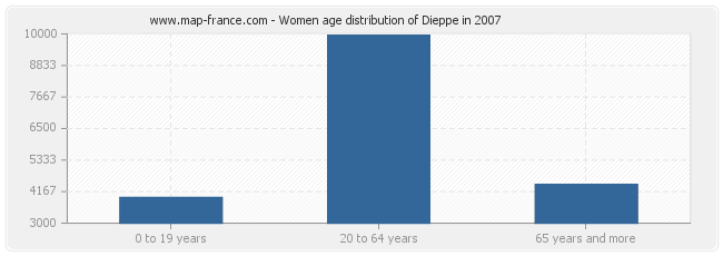 Women age distribution of Dieppe in 2007