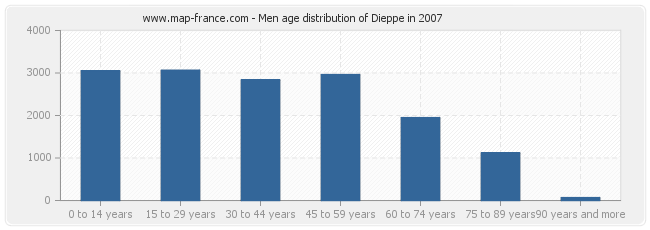Men age distribution of Dieppe in 2007