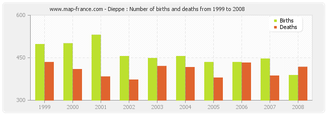 Dieppe : Number of births and deaths from 1999 to 2008