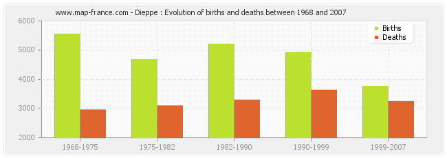 Dieppe : Evolution of births and deaths between 1968 and 2007