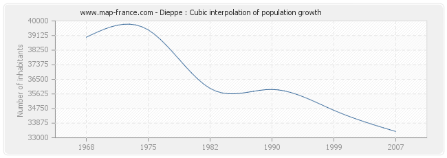 Dieppe : Cubic interpolation of population growth