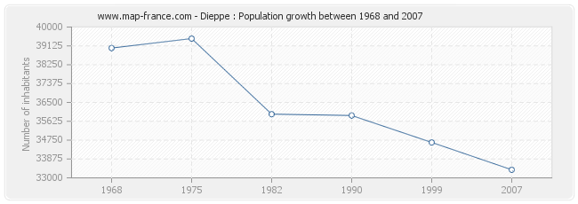 Population Dieppe