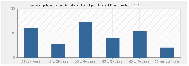 Age distribution of population of Doudeauville in 1999