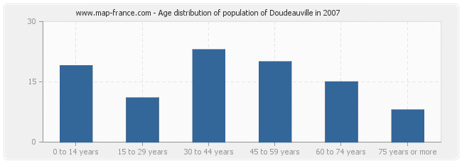 Age distribution of population of Doudeauville in 2007