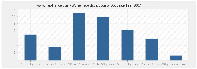 Women age distribution of Doudeauville in 2007