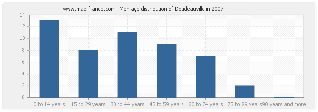 Men age distribution of Doudeauville in 2007