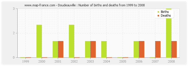 Doudeauville : Number of births and deaths from 1999 to 2008