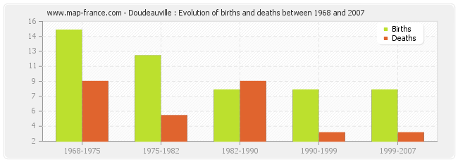 Doudeauville : Evolution of births and deaths between 1968 and 2007