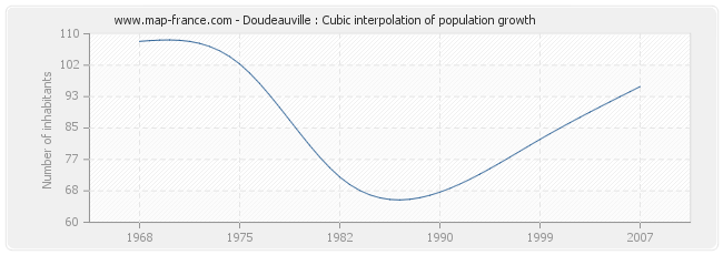 Doudeauville : Cubic interpolation of population growth