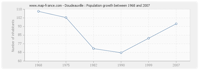 Population Doudeauville