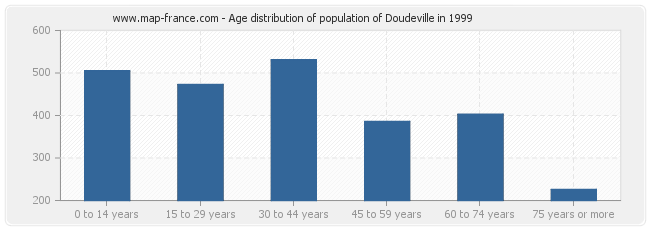 Age distribution of population of Doudeville in 1999