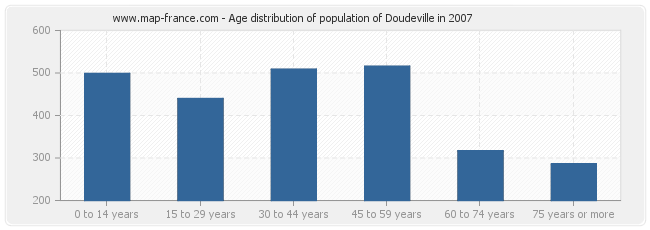 Age distribution of population of Doudeville in 2007