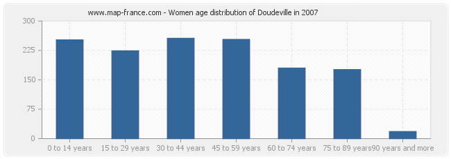 Women age distribution of Doudeville in 2007