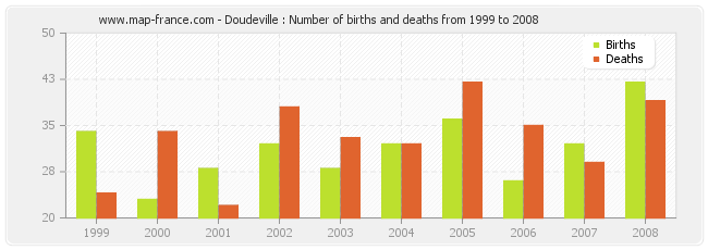 Doudeville : Number of births and deaths from 1999 to 2008