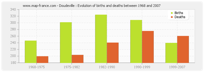 Doudeville : Evolution of births and deaths between 1968 and 2007