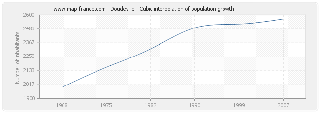 Doudeville : Cubic interpolation of population growth
