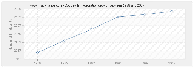 Population Doudeville