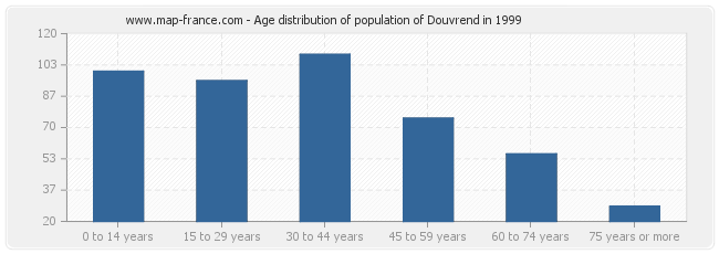 Age distribution of population of Douvrend in 1999