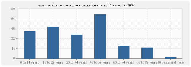 Women age distribution of Douvrend in 2007