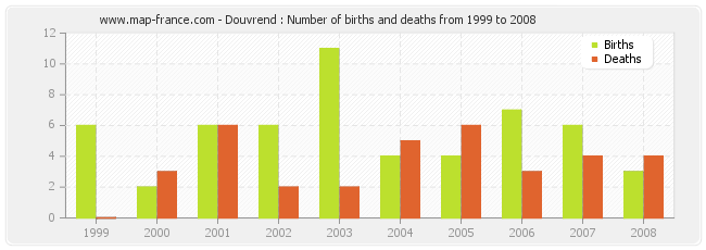 Douvrend : Number of births and deaths from 1999 to 2008