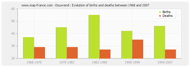 Douvrend : Evolution of births and deaths between 1968 and 2007