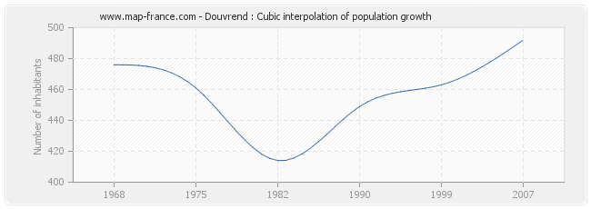 Douvrend : Cubic interpolation of population growth