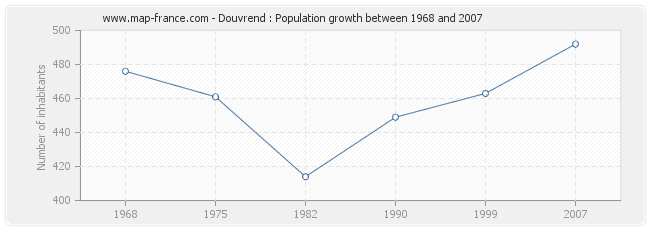 Population Douvrend