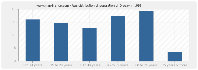 Age distribution of population of Drosay in 1999