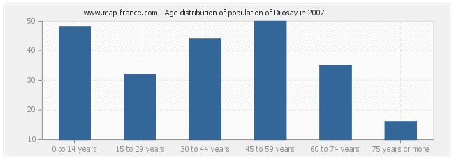 Age distribution of population of Drosay in 2007