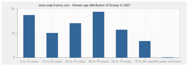 Women age distribution of Drosay in 2007
