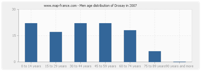 Men age distribution of Drosay in 2007