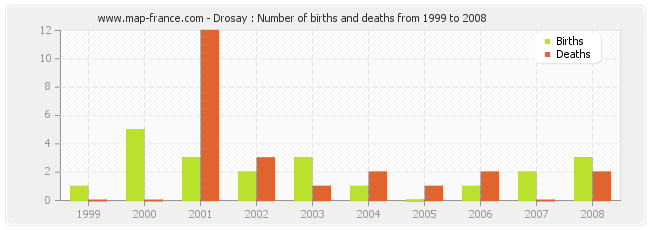 Drosay : Number of births and deaths from 1999 to 2008