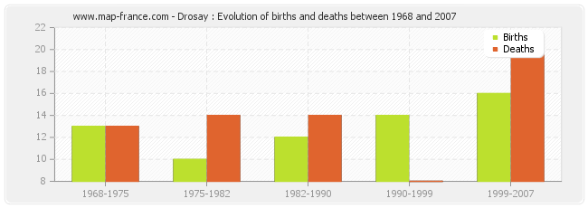 Drosay : Evolution of births and deaths between 1968 and 2007
