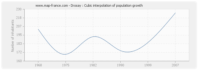Drosay : Cubic interpolation of population growth
