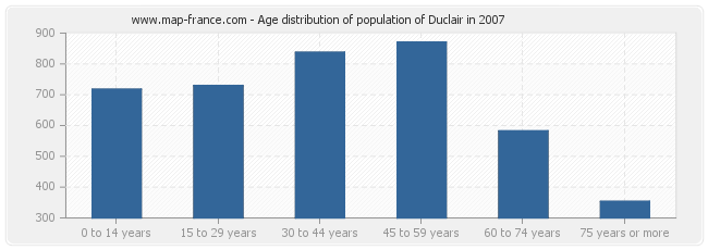 Age distribution of population of Duclair in 2007