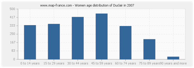 Women age distribution of Duclair in 2007