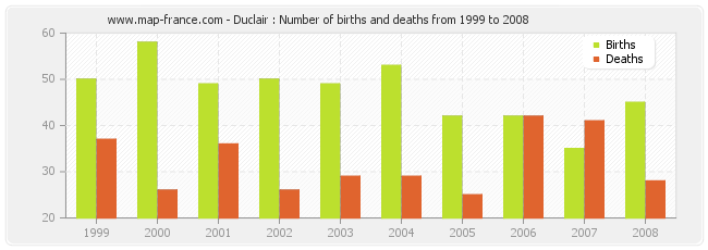 Duclair : Number of births and deaths from 1999 to 2008