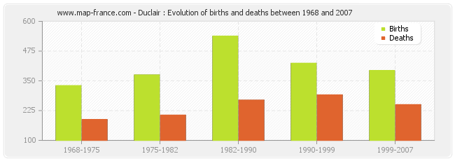 Duclair : Evolution of births and deaths between 1968 and 2007
