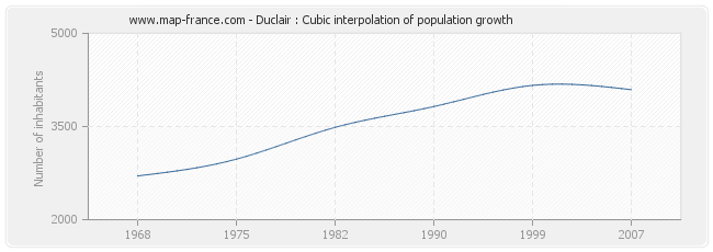 Duclair : Cubic interpolation of population growth