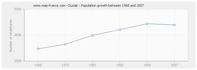 Population Duclair