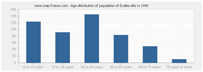 Age distribution of population of Écalles-Alix in 1999