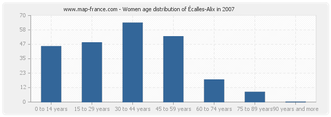 Women age distribution of Écalles-Alix in 2007