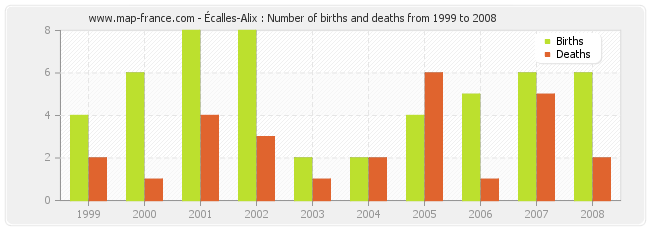 Écalles-Alix : Number of births and deaths from 1999 to 2008